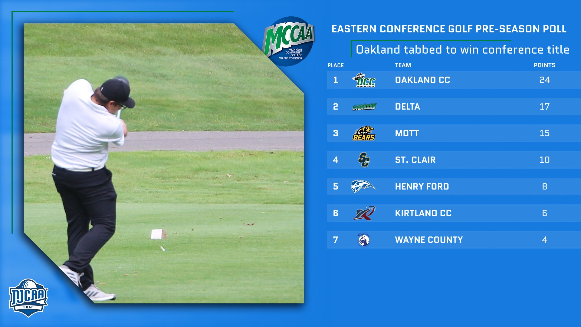 Oakland CC tabbed to win Eastern Conference Golf Crown