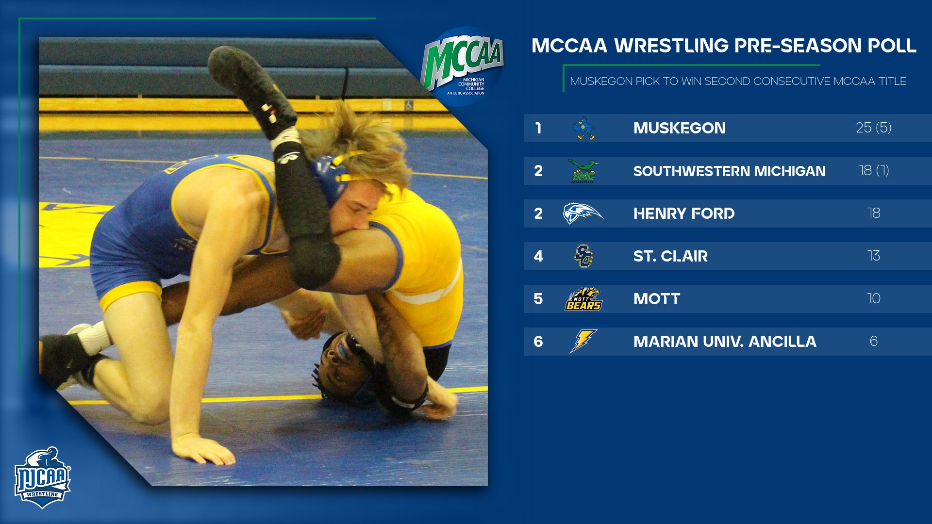 Muskegon Community College wrestling team pick to repeat as MCCAA Champins.